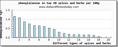 spices and herbs phenylalanine per 100g